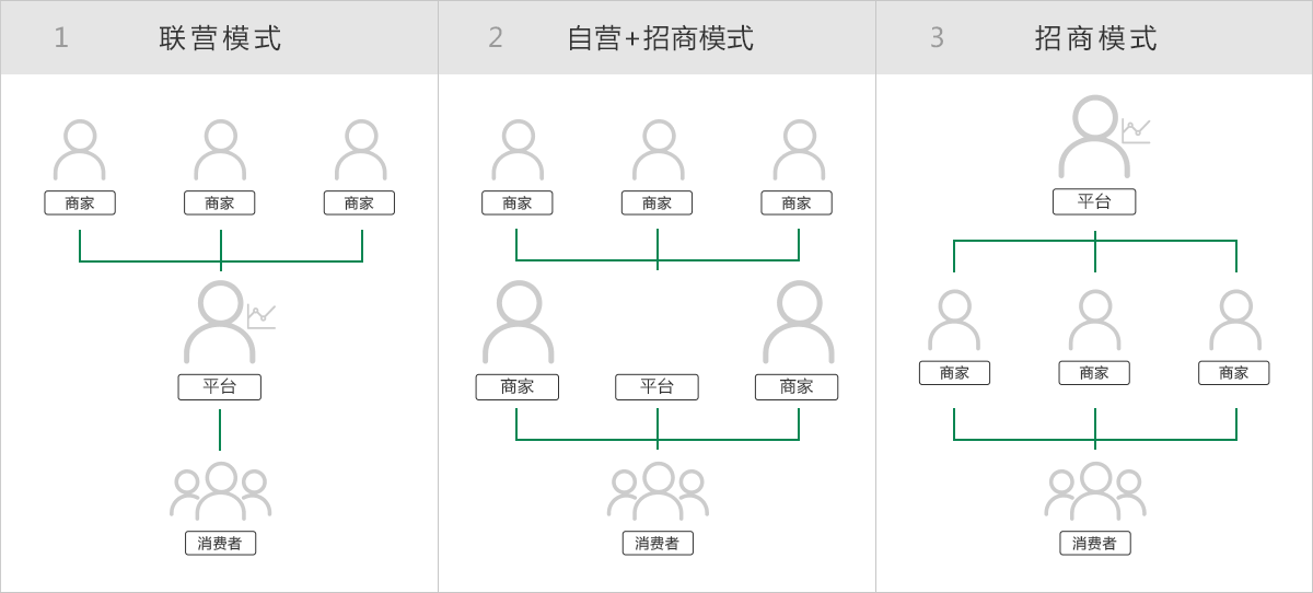 毫秒B2B2C多用户商城应用模式